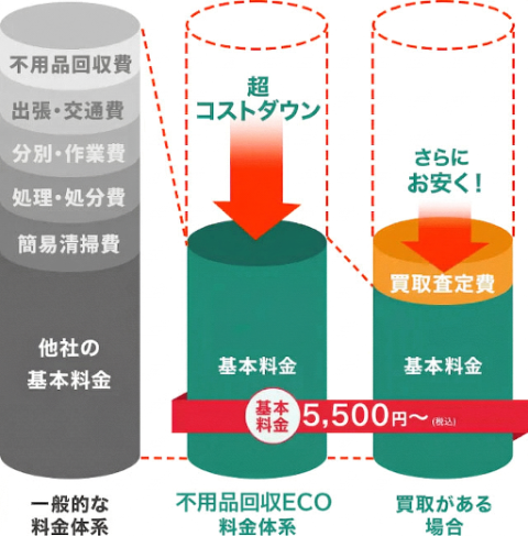 不用品回収費用